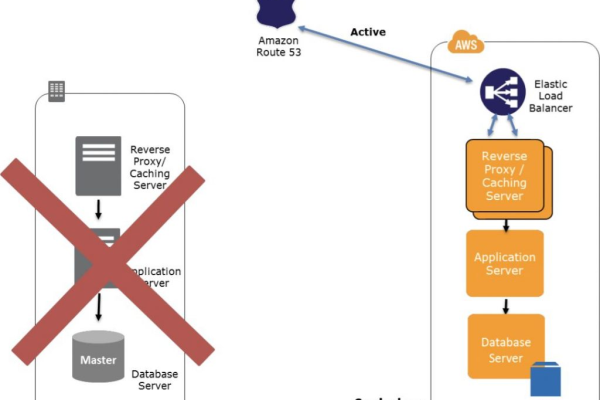 AWS CDN计算，如何利用云服务加速内容交付和处理？