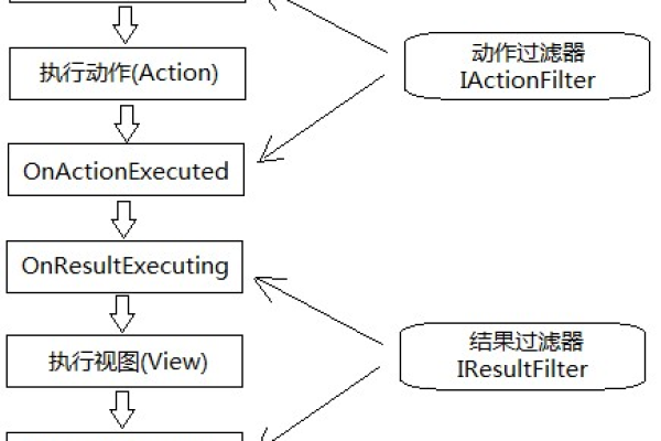 ASP 中有哪些常用的过滤函数，它们各自有什么作用？