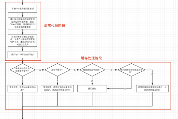 如何设置CDN域名的HTTP监听？