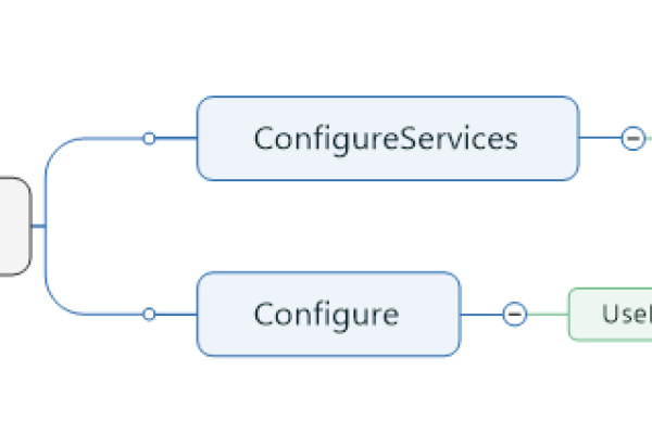 ASP.NET Core MVC应用程序如何实现编程方式的重启？