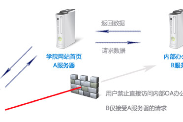 如何有效管理服务器的并发链接数？