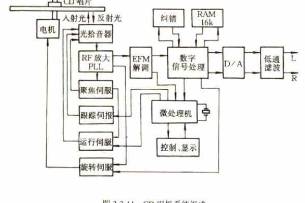 什么是CD机的分频网络，它如何工作？