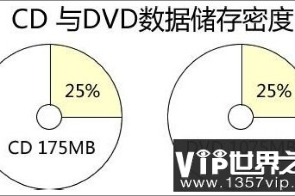 CD的存储空间究竟位于何处？