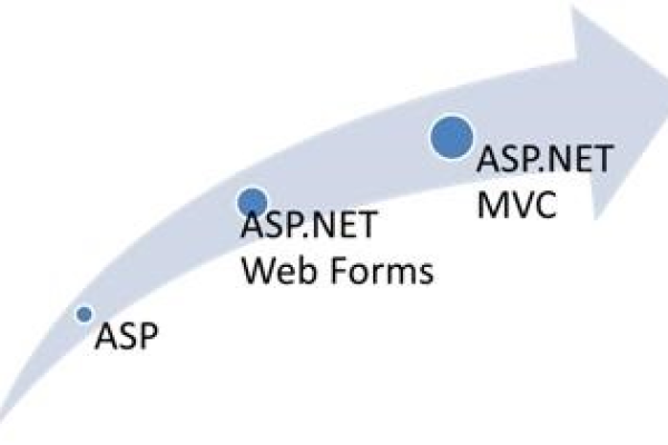 ASP.NET Core MVC在现代Web开发中扮演什么角色？