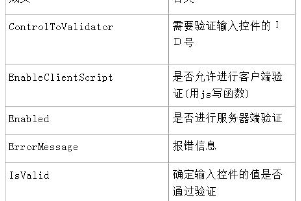 ASP.NET中HTML服务器控件与ASP.NET控件的值是如何交互和管理的？