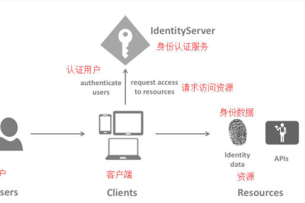 如何在Asp.Net Core中实现Session身份验证？