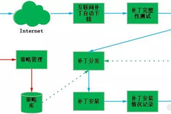 如何有效管理和部署系统补丁以提升网络安全？