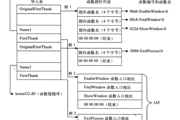 如何有效地操作和管理结构体数组？