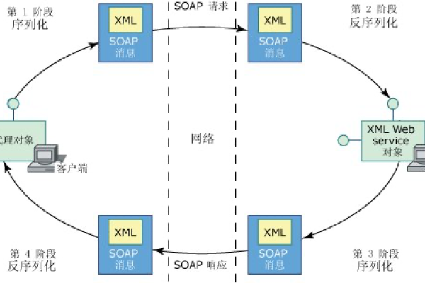 SOAP协议是什么？它如何改变网络通信？