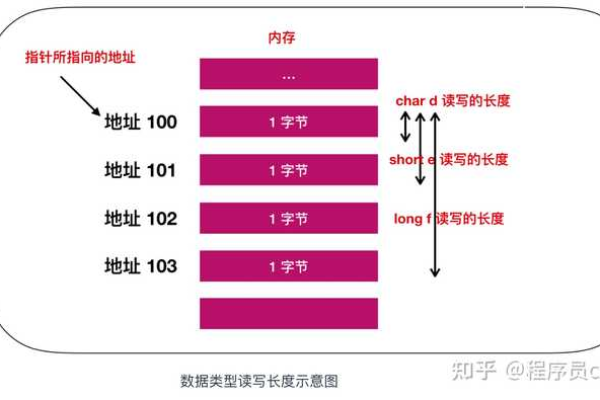 如何有效地释放计算机内存？  第1张