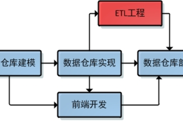 如何构建并优化出版社流程数据仓库以提升运营效率？