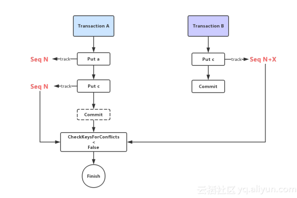 冲突检测应该如何玩？