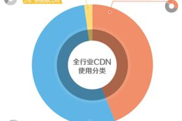 CDN业务当前的发展状况如何？  第1张