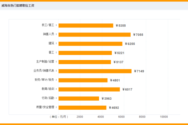 CDN销售人员的薪资水平如何？  第1张