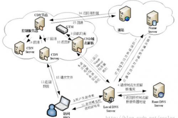 如何实现CDN功能使用Java语言？