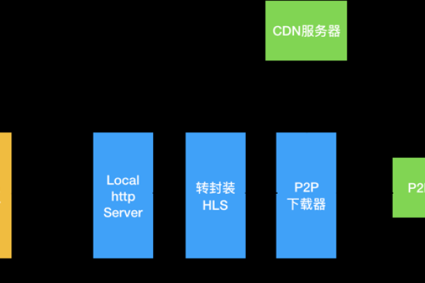 如何利用CDN加速HLS视频流的传输速度？