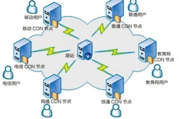 为什么CDN连接速度会变慢？  第1张