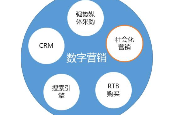 如何冲锋数字营销时代？  第1张