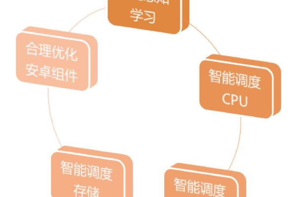 如何充分发挥智能调度功能以优化资源分配？