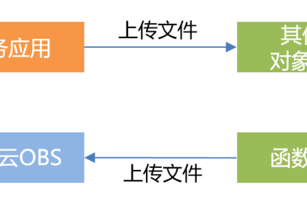 如何实现不同云存储服务之间的文件目录同步？