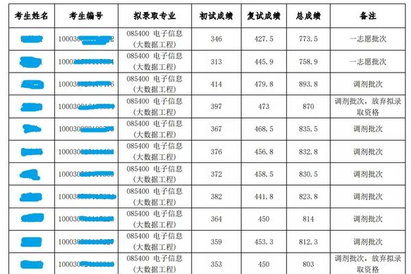 从事大数据开发工作一年的考生为何选择调剂？