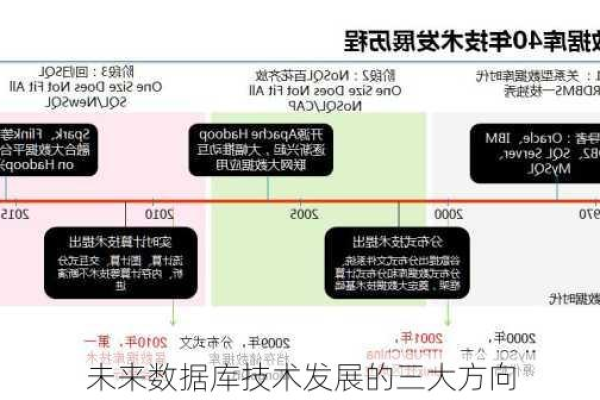 从事数据库开发工作，未来的发展方向有哪些？