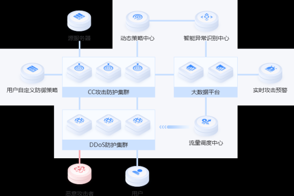 如何搭建CDN高防系统？  第1张