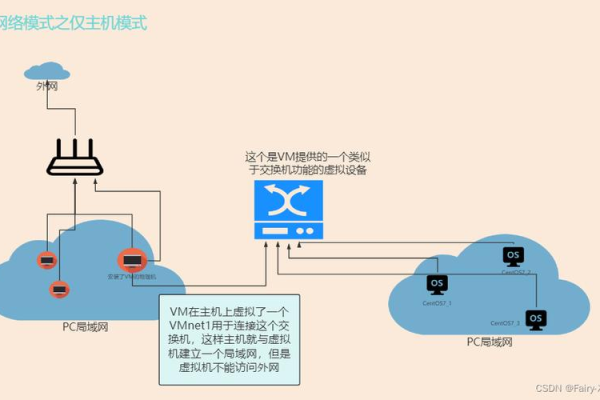 如何在CentOS系统中安装和配置网络？