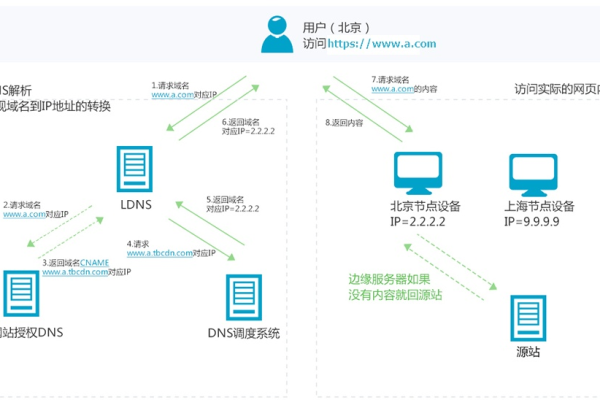 CDN与空间，两者有何区别及如何协同工作？  第1张