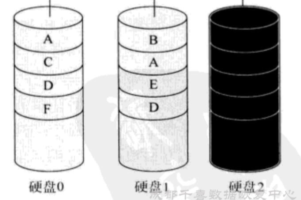 服务器硬盘的RAID是什么？它如何提升数据安全性和性能？  第1张