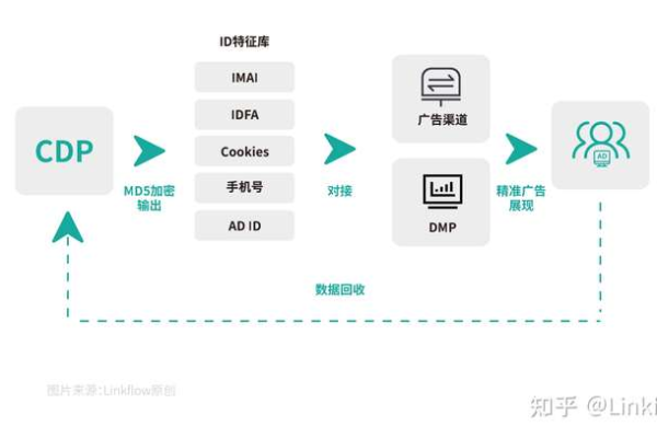 CDP数据仓库实战，如何构建与应用？  第1张