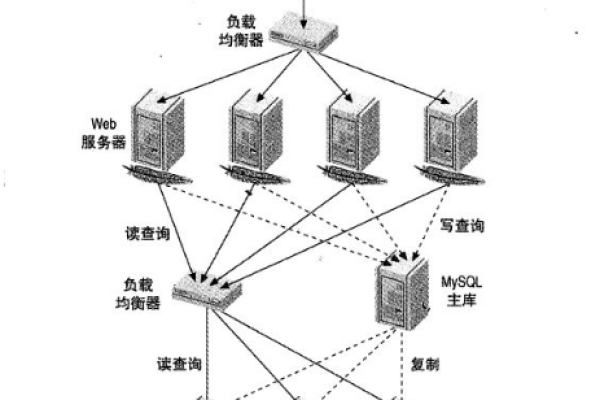 负载均衡降配是什么意思？  第1张