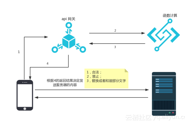 如何理解并优化服务器实例的计费方式？  第1张