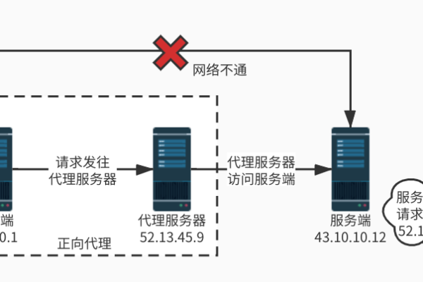 负载均衡是否必须依赖代理来实现？  第1张