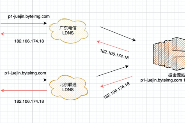 PLTV源CDN，这是什么？如何运作？  第1张