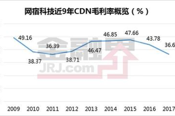 CDN服务的价格是否正在经历变动？  第1张