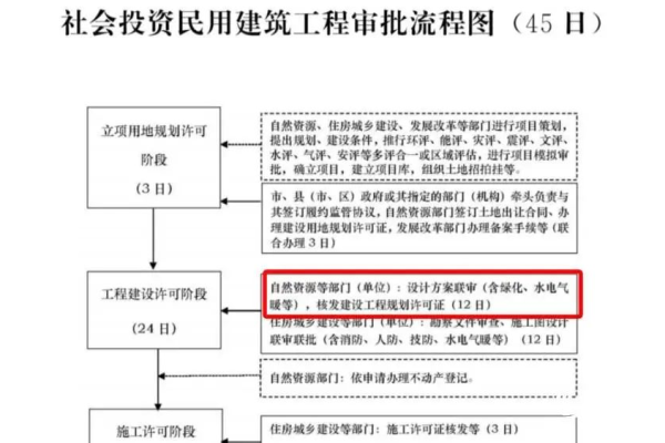 建设过程中需要扣除多少时间？