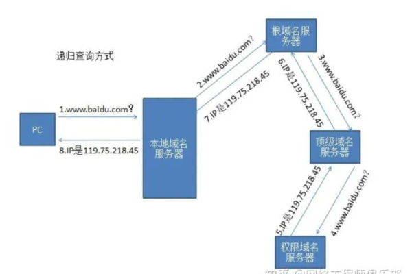 为何在没有域名的情况下，直接使用IP地址访问网站比通过域名访问更为常见？