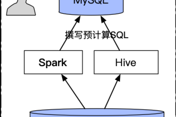 如何高效实施MySQL数据库备份以及Spark作业的访问策略？