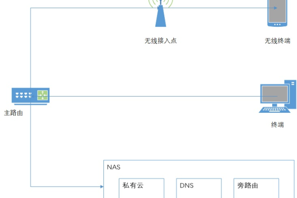 如何设计一个高效且经济的家庭NAS服务器方案？