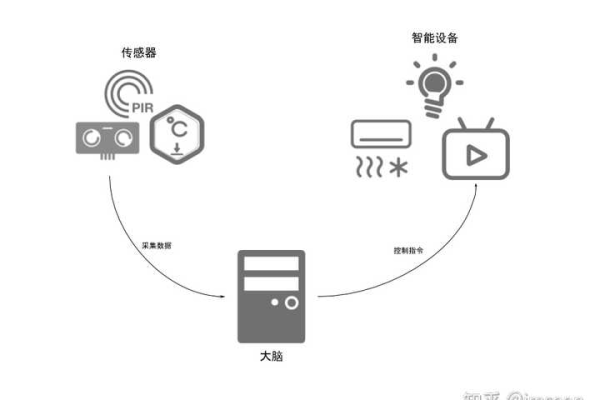 如何打造个人家庭服务器以实现智能家居管理？