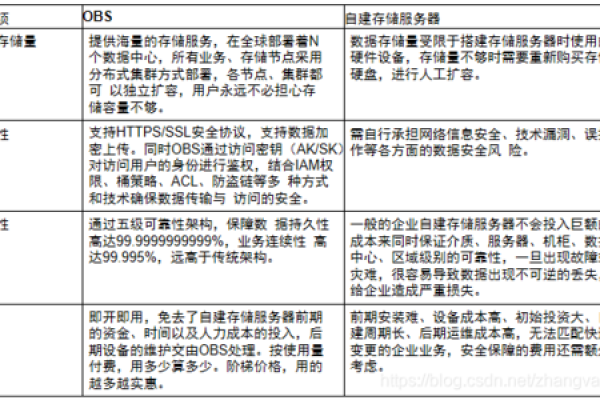 如何选择最佳的SSL证书提供商并了解OBS的数据存储位置？