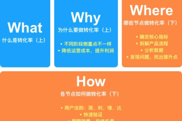 如何降低高昂的计划转化成本？10个信息流优化问答策略