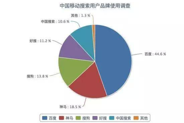 国内搜索市场除了百度还有哪些值得关注的小渠道？