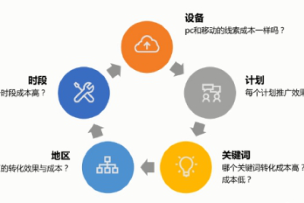 竞价策略中的关键要素是什么？揭秘七个关键问题的答案