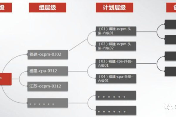 如何优化账户结构并提高点击率以稳定广告效果？