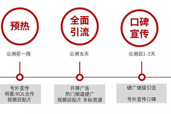 在启动游戏类信息流广告之前，有哪些关键准备步骤不可忽视？  第1张