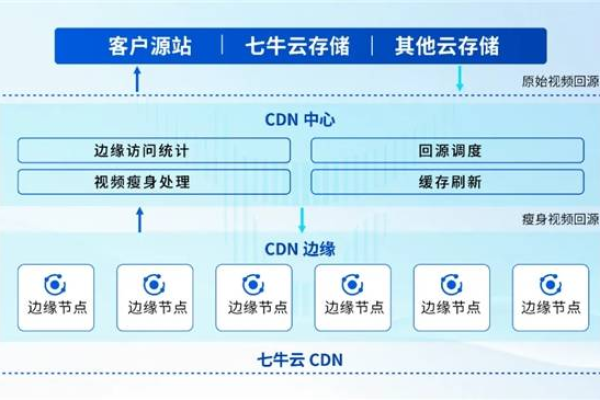 七牛云的CDN融合技术是如何提升网站性能和用户体验的？