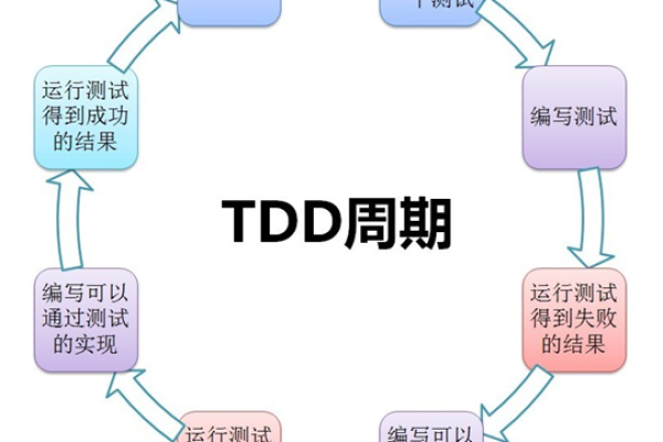 如何通过用户故事驱动实现敏捷开发中的TDD（测试驱动开发）？