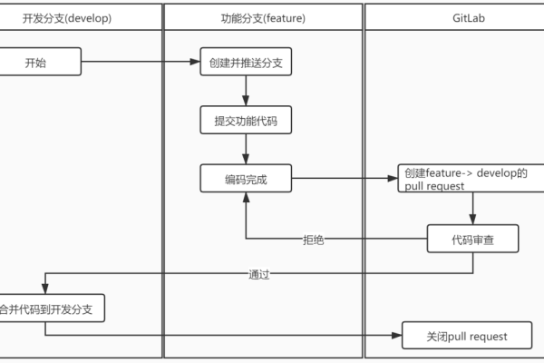 git从服务器上拉取分支_Git不拉取子模块